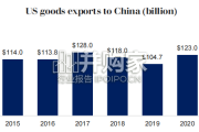 【英文】美中贸易全国委员会报告：2023美国对华出口报告（19页）