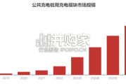 中国公共充电桩用充电模块行业报告（18页）