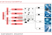 电子特气行业报告：中国电子特气（28页）