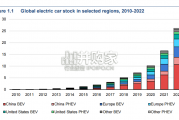 【英文】国际能源署报告：全球电动汽车展望2023（142页）