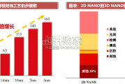 刻蚀工艺研究报告：大马士革＆极高深宽比（32页）