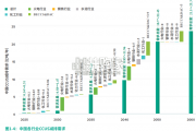 中国二氧化碳捕集利用与封存CCUS年度报告（44页）