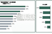 中国消费者品牌偏好研究报告（38页）