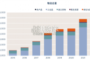 中国物流地产行业报告（中英文版，46页）