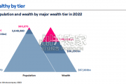 【英文】Altrata报告：2023年世界超级财富报告（28页）