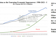 【英文】美国智库报告：中国崛起为超级大国：图解对比中美俄（68页）