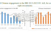 【英文】2023年上半年中国一带一路投资报告（26页）