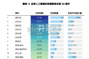 全球人工智能最具创新力城市500强分析报告（30页）