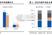清洁电器行业报告：扫地机、洗地机，以必选家电视角看清洁电器发展（24页）