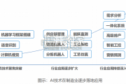 中国制造业数字化转型研究报告（47页）