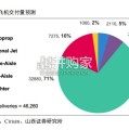 国产大型客机专题报告：中国客机迎来历史机遇（32页）