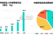 中国健康烘焙食饮消费趋势报告（53页）