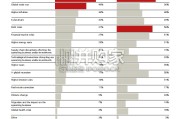 全球家族办公室报告：资产配置大调整，超六成布局AI产业链（英文，68页）