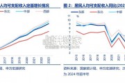 宏观专题报告：区域收入（28页）