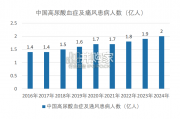 中国高尿酸及痛风行业大数据及产业竞争分析报告（123页）