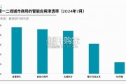 大中华区零售物业供应研究报告（40页）