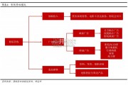 电影产业报告（18页）