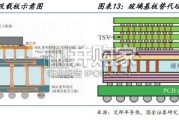 玻璃基板行业报告：封装破局，玻璃为基（15页）