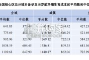 中国生育成本报告：2026版（119页）