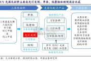 光引发剂行业报告：自由基引发剂、阳离子引发剂（16页）