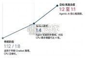 全球服务器CPU市场规模测算和趋势分析报告（40页）