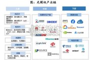 光模块设备行业报告：光模块需求爆发，驱动设备进入发展快车道（30页）