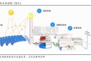 光热发电行业报告：新型电力系统重要构成（31页）