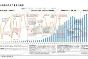 国内汽车市场分析和投资方向展望报告（30页）