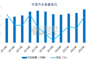 中国汽车产业崛起对物流地产市场的影响报告（32页）