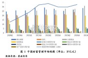 中国财富管理市场报告（75页）