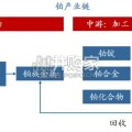 铂金属行业报告（20页）