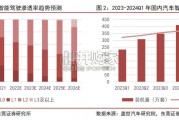 智能座舱行业报告：车载显示（20页）