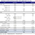 氢能两轮车行业报告（25页）