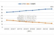 北美留学生求职白皮书（44页）