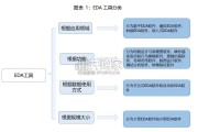 EDA行业报告：断供背景下国产替代曙光已现（9页）