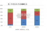 HBM行业报告：美方管制倒逼制造环节自主可控（14页）