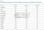 PIIE报告：谁控制着全球石化行业，这将如何改变？（英文，32页）