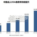 OSA治疗中创新药的竞争格局分析报告：阻塞性睡眠呼吸暂停（36页）