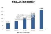 OSA治疗中创新药的竞争格局分析报告：阻塞性睡眠呼吸暂停（36页）