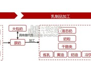 奶牛养殖行业报告（27页）