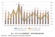 中国汽车出口与投资国别指南：泰国篇（49页）