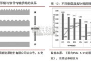 覆铜板行业报告：高端铜箔及电子布需求加大（17页）