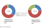 数字相控阵波束形成IC行业报告：全球前3强生产商排名及市场份额（11页）