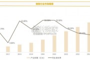 宠物行业市场趋势变化报告（22页）