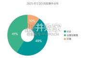 中国上市公司ESG管理风险年鉴报告（67页）