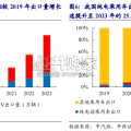 汽车行业报告：我国成全球最大汽车出口国（47页）