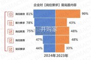 商业地产行业人才发展调研报告（53页）