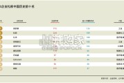 在中国的美国企业TOP100研究报告（35页）