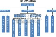 AIDC电源系列报告：固体氧化物燃料电池SOFC主电源逻辑明朗（40页）