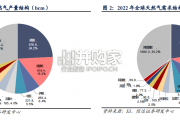 美国天然气成本及气价展望报告（20页）